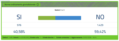 Referendum 22-23 marzo 2026: come consultare i risultati del nostro Comune